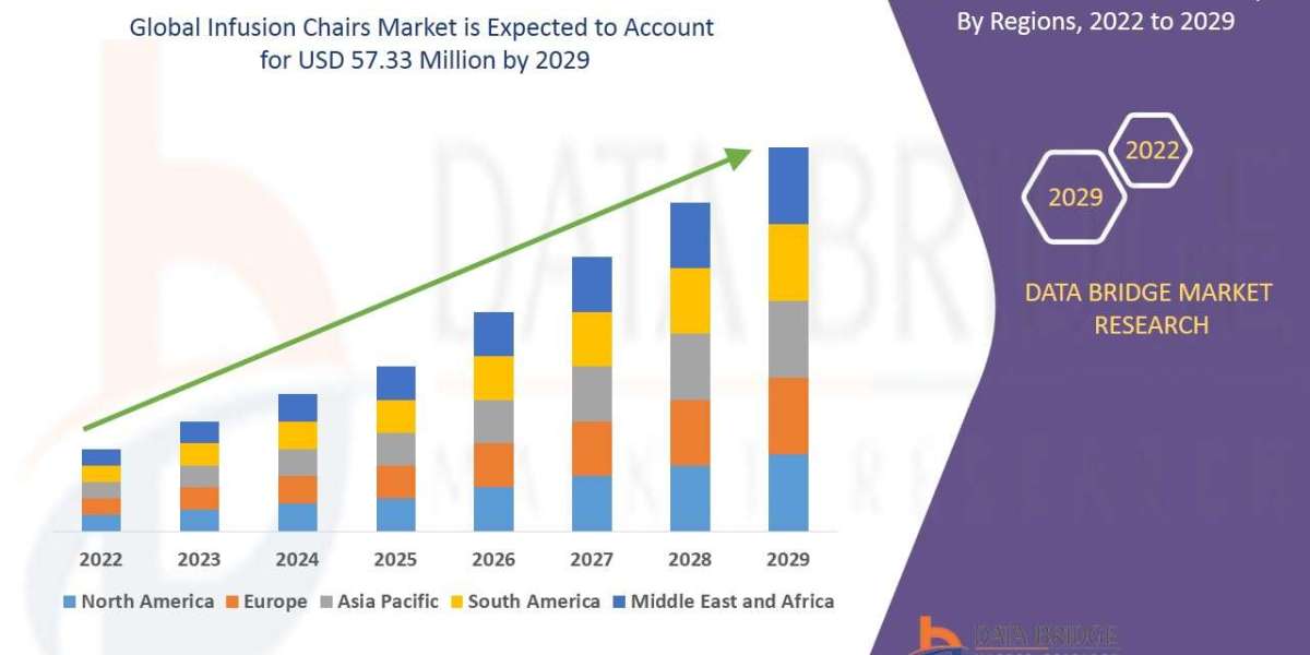 Infusion Chairs Market rate of 5.70% in the forecast period of 2022 to 2029