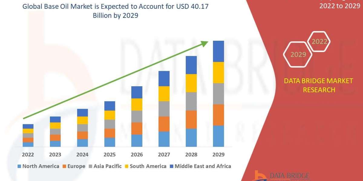 Base Oil Market Report: Types, Uses & Forecast