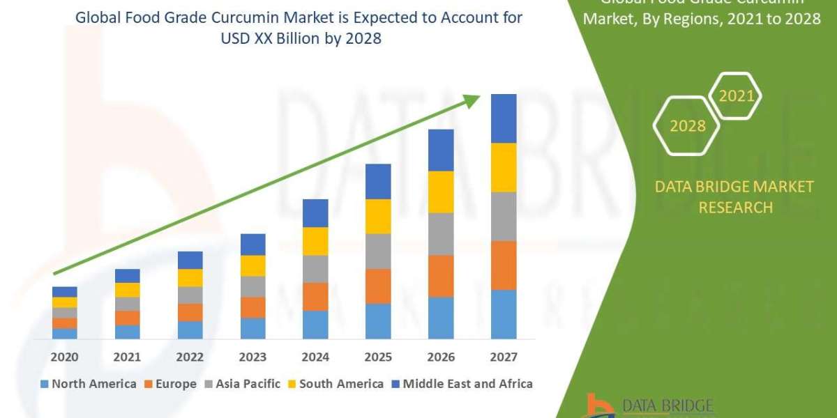 Food Grade Curcumin Market Grows on Back of Rising Demand for Natural Food Colorants and Supplements