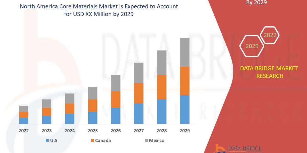 North America Core Materials Market: Insights, Key Players, and Growth Analysis