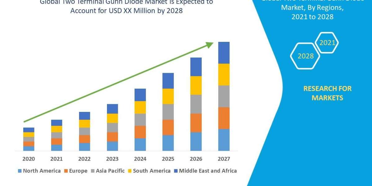 Two Terminal Gunn Diode Market Future Insights and Forecast Projections 2032