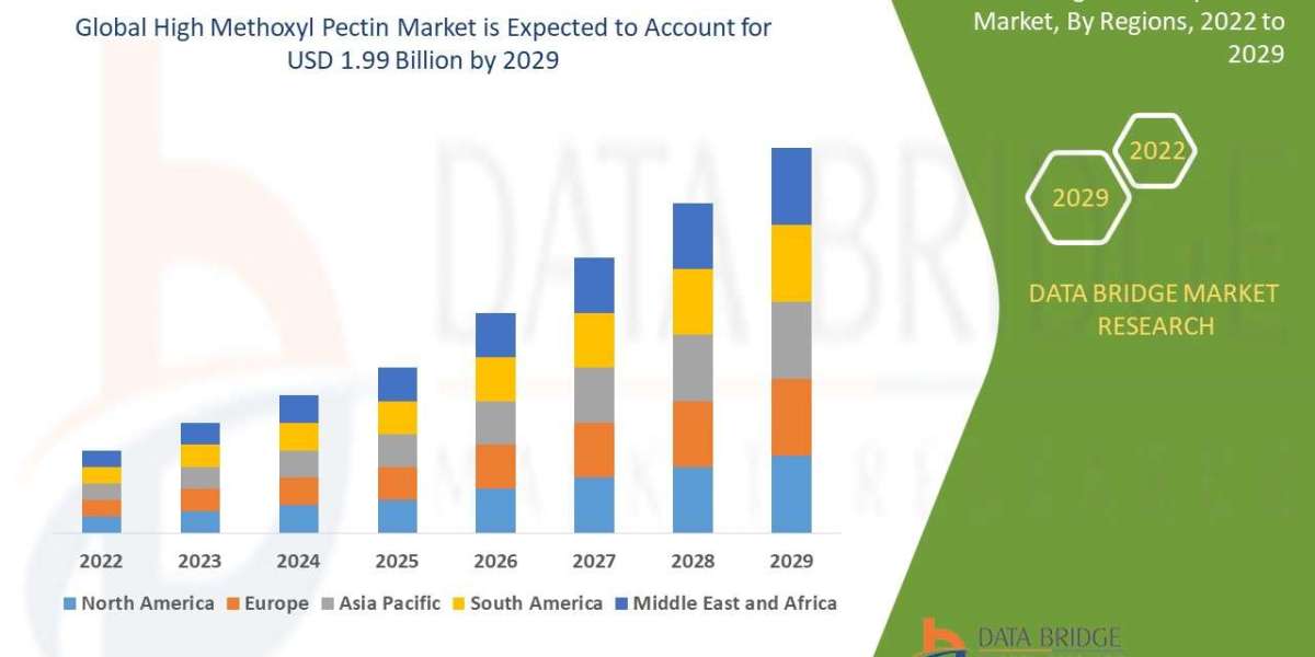 High Methoxyl Pectin Market Sees Steady Growth Amid Demand in Jams, Beverages, and Bakery Industries