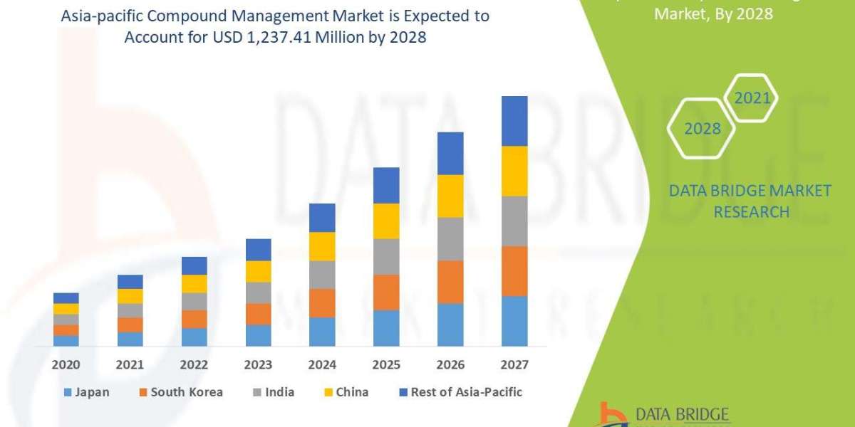 Asia-Pacific Compound Management Market Rises with Drug Discovery and High-Throughput Screening Trends