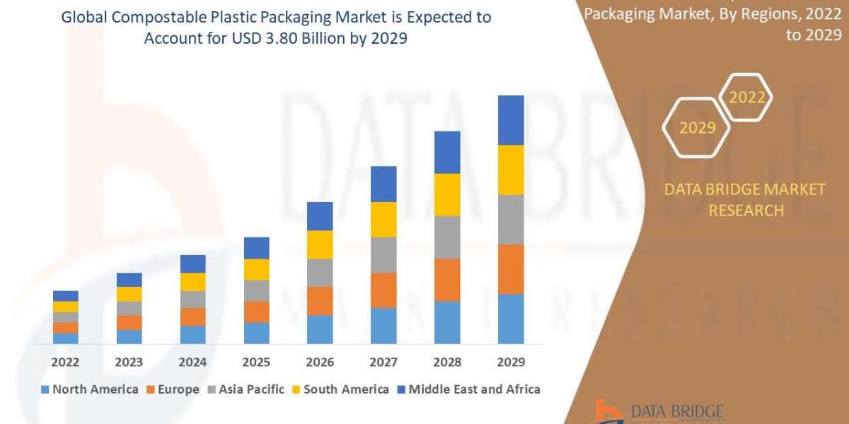 Compostable Plastic Packaging Market Size, Status and Industry Outlook During 2029