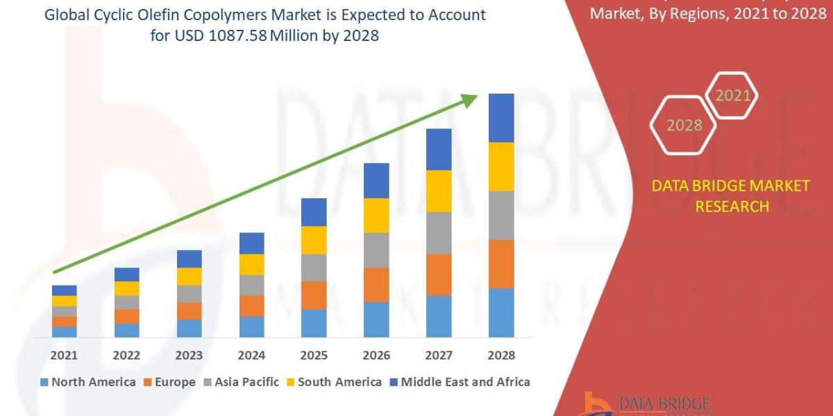 Cyclic Olefin Copolymers Market: Trends, Forecast, and Competitive Landscape 2028