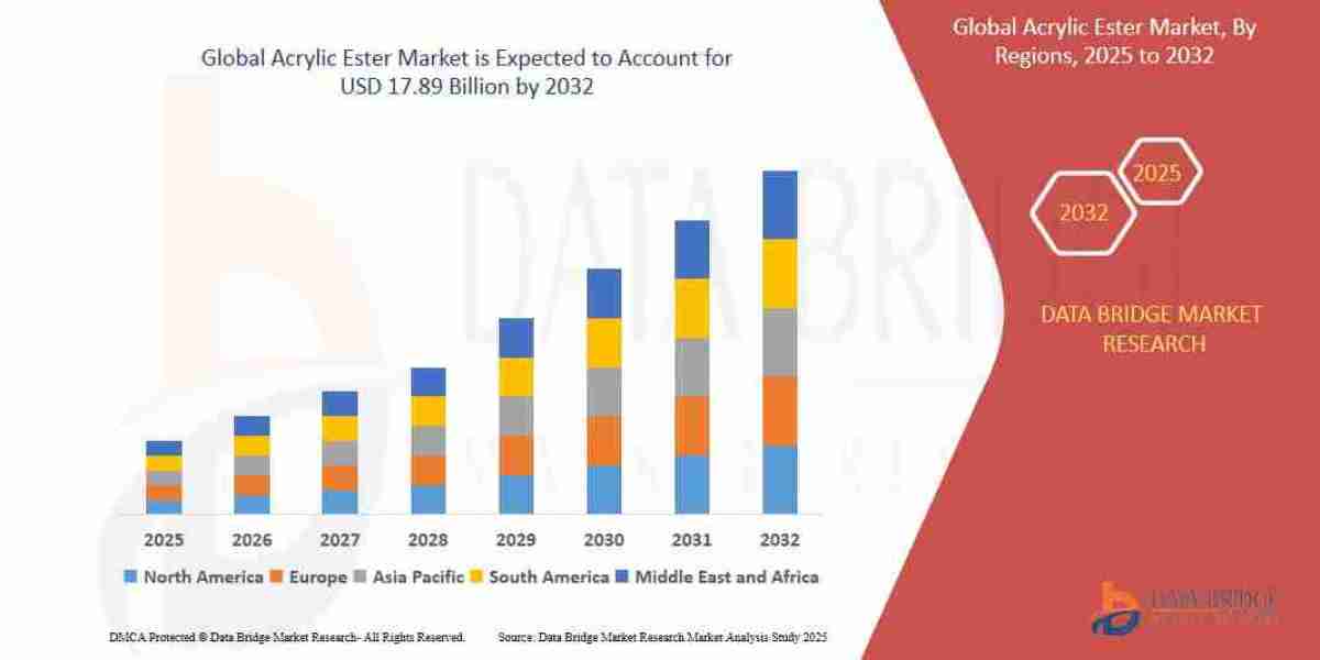 Acrylic Esters in High Demand Across Coatings and Adhesives Industries Globally