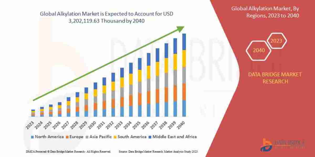 Alkylation Market Insights: Growth, Share, Value, Size, and Analysis