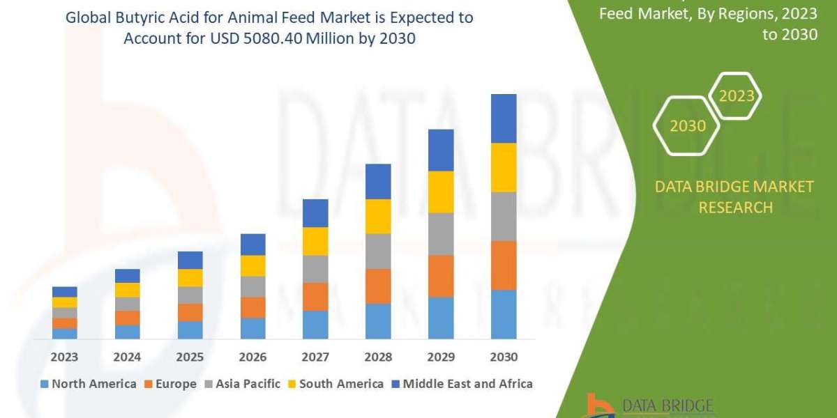 Butyric Acid for Animal Feed Market – Nutrition Benefits & Market Expansion