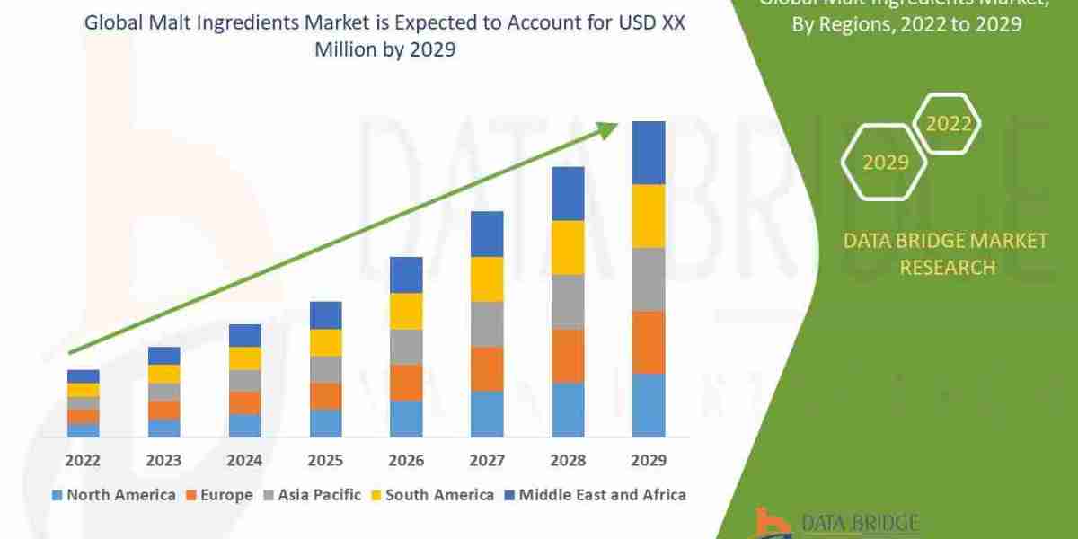 Malt Ingredients Market Overview, Growth Analysis, Trends and Forecast By 2029