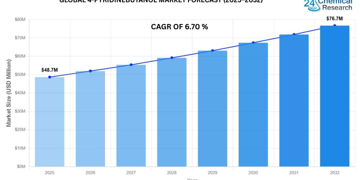 4-Pyridinebutanol Market Size 2024-2029: USD 12.8 Million to USD 19.5 Million Driven by Tirofiban & Antiplatelet Dru