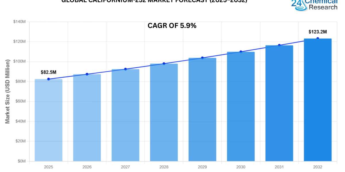 Californium-252 Market Size 2024-2030: USD 20 Million to USD 35 Million Driven by Neutron Therapy & Nuclear Reactors