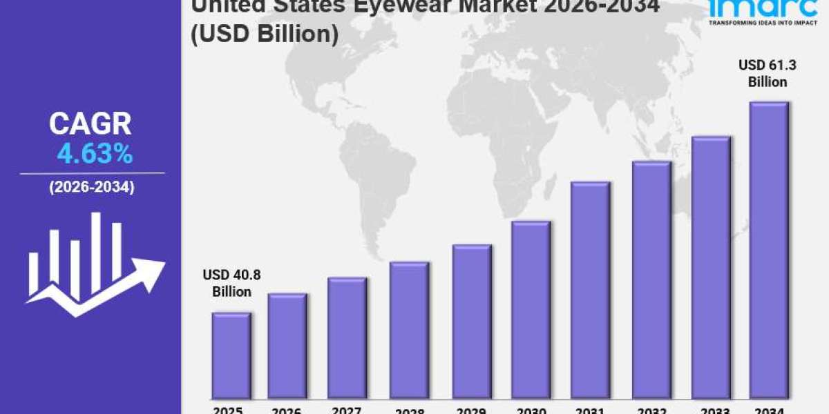 U.S. Eyewear Market Size, Share, Industry Growth & Overview Outlook to 2034