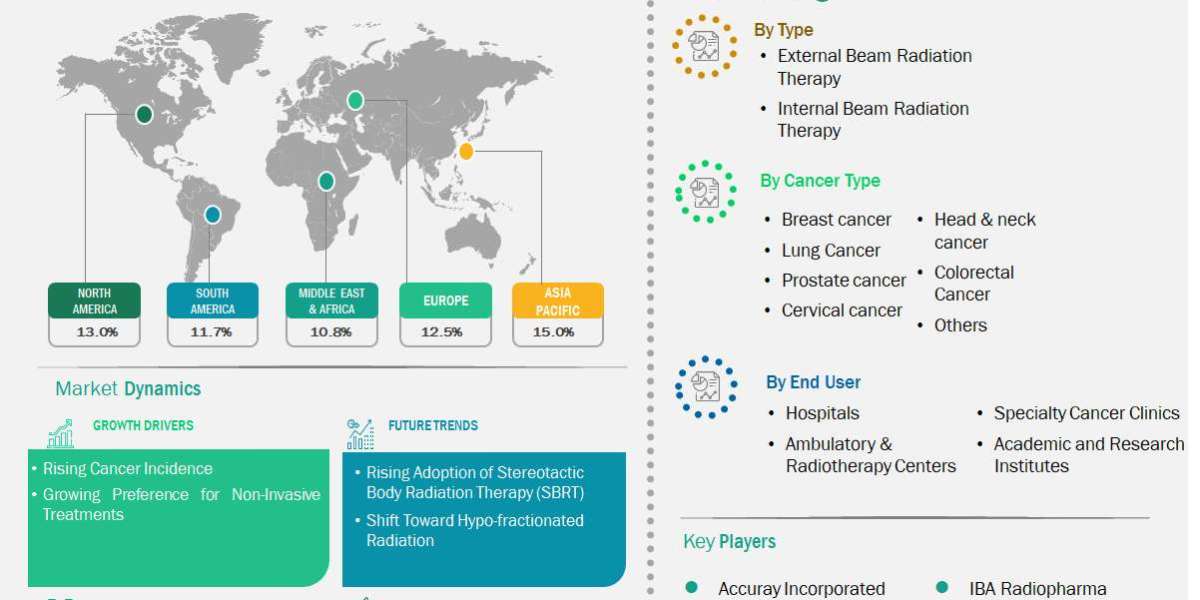 Cancer Radiation Therapy Market Report Scope