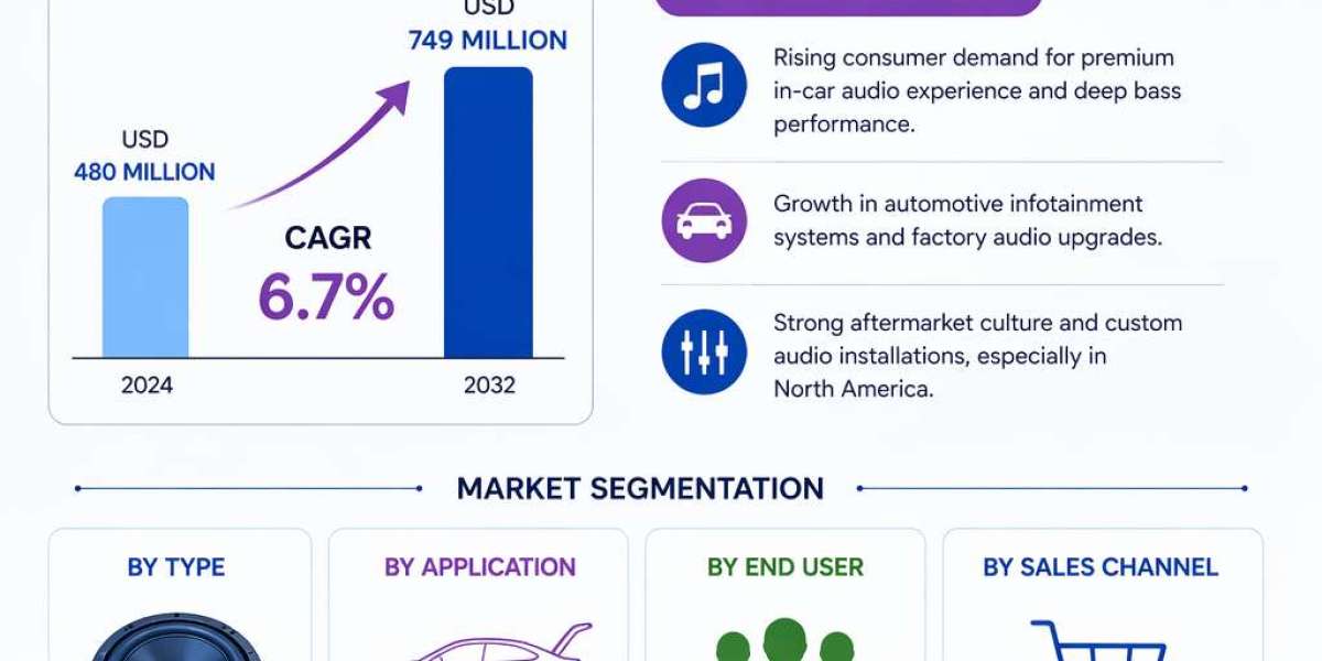 Rising Demand for Immersive Audio Boosts Car Subwoofer Market Growth 2026-2034