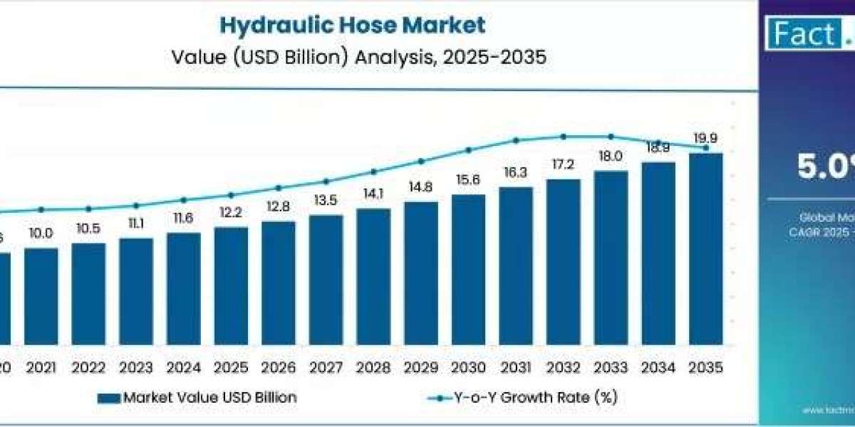 Hydraulic Hose Market Gains from Agricultural Mechanization