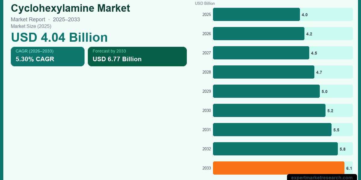 Cyclohexylamine Market Analysis, Forecast & Market Insights