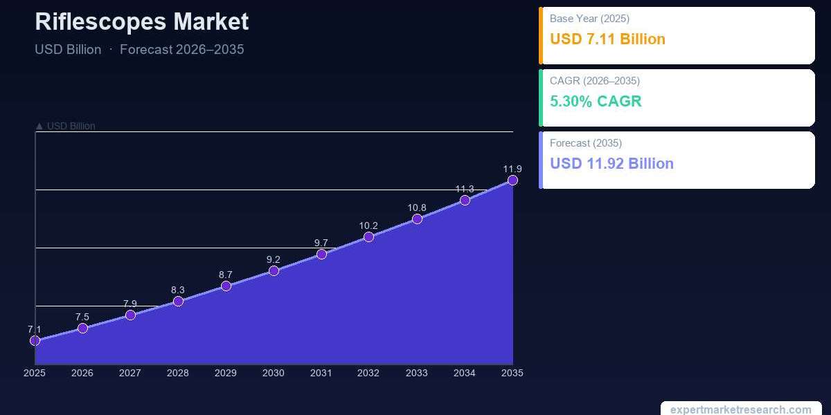 Riflescopes Market Size, Share and Report Forecast - 2035