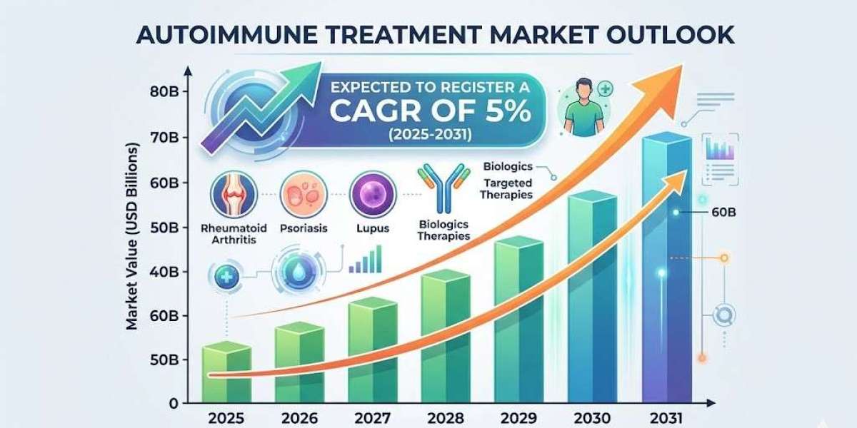 Autoimmune Treatment Market Segmentation Analysis By 2031