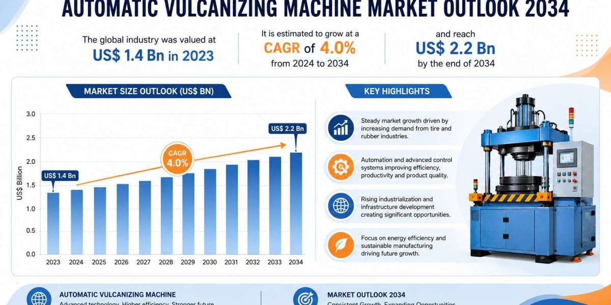 Automatic Vulcanizing Machine Market Growth Opportunities Emerging Across Automotive, Construction, and Mining Industrie