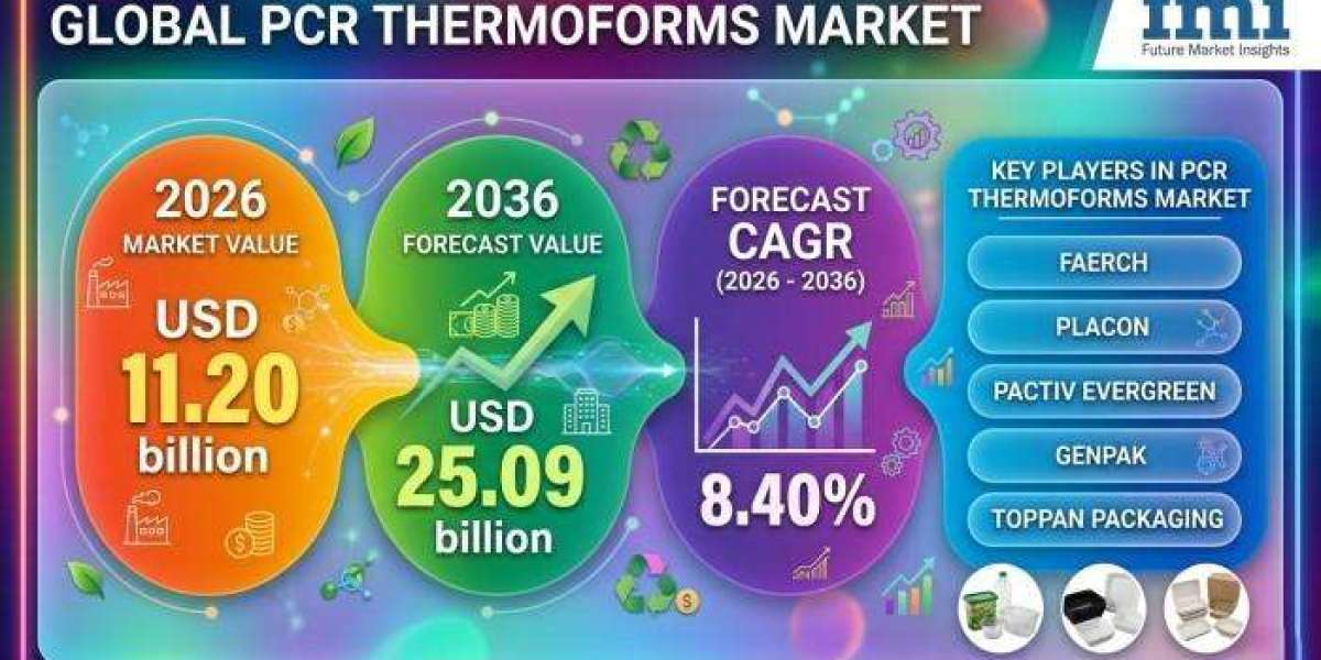 PCR Thermoforms Market Accelerates Through Circular Packaging Adoption and Regulatory Compliance Pressures