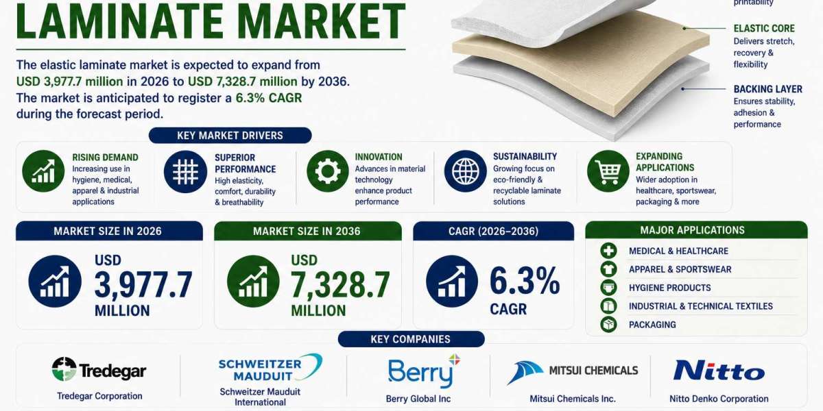 Elastic Laminates Market to Reach USD 7.3 Billion by 2036 | Supported by Growth in Healthcare Disposable Products