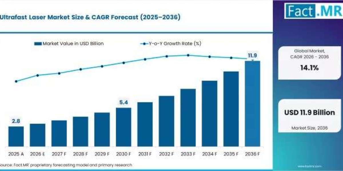 Ultrafast Laser Market Expands with Healthcare Applications