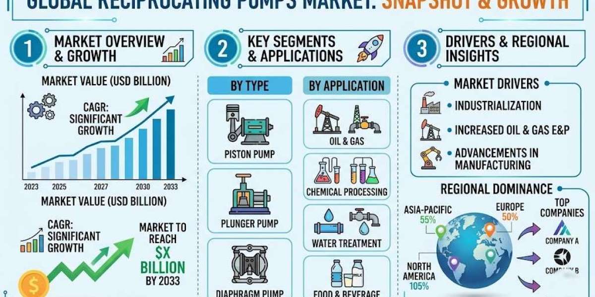 Reciprocating Pumps Market Strengthened by Smart Monitoring